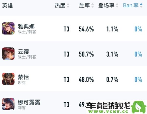 在王者荣耀中禁用率处于最高的英雄是哪个呢？