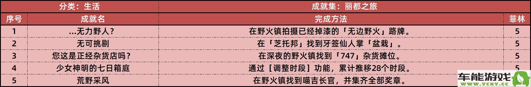绝区零1.2版本更新后新增的所有成就详细介绍